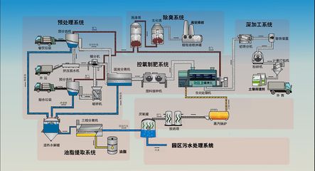 北京厨余垃圾激增13倍！生活垃圾骤降36.6%！后端处理现状如何？沼气设备的机遇与挑战